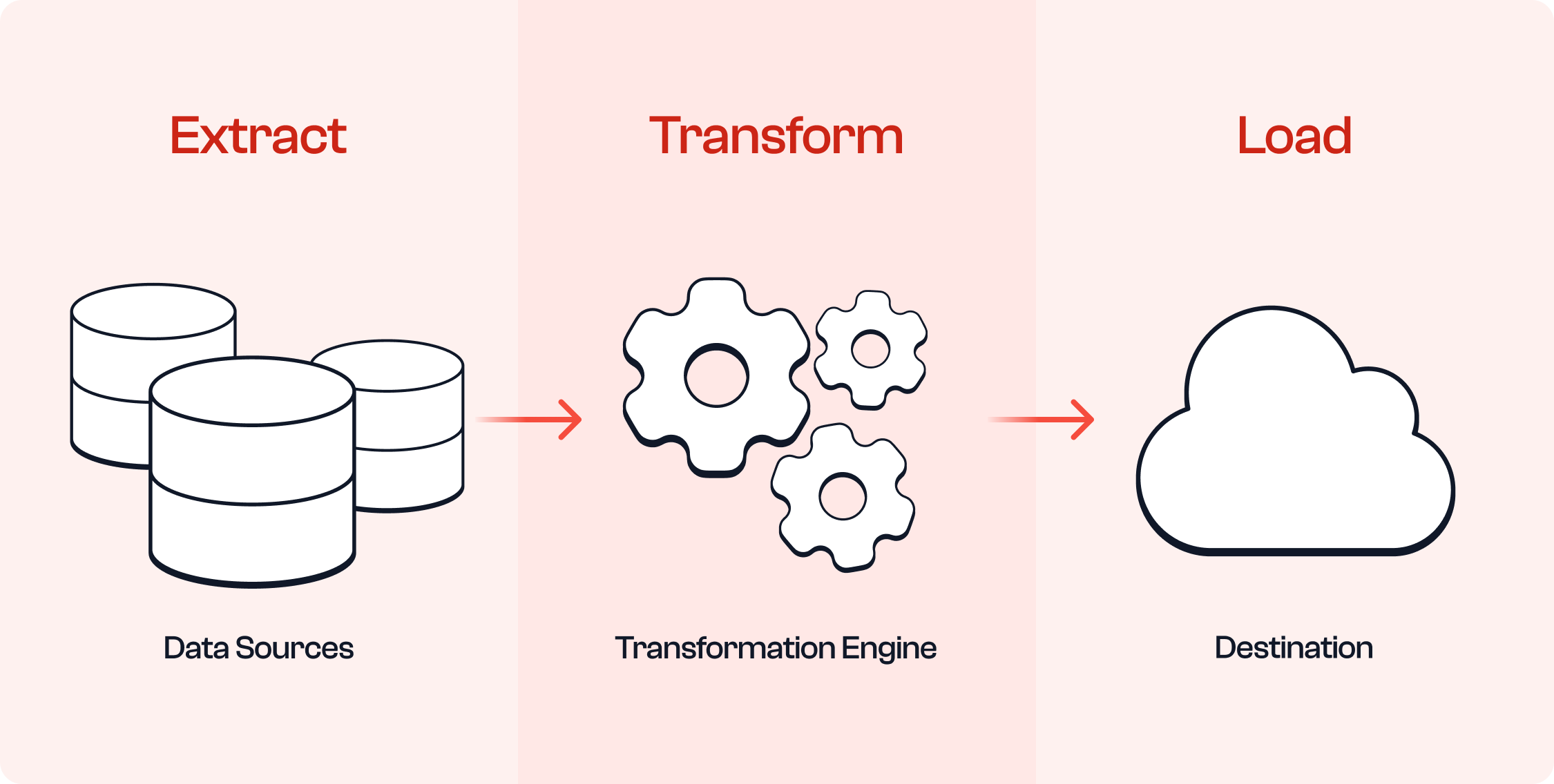 ETL Vs ELT: Explained