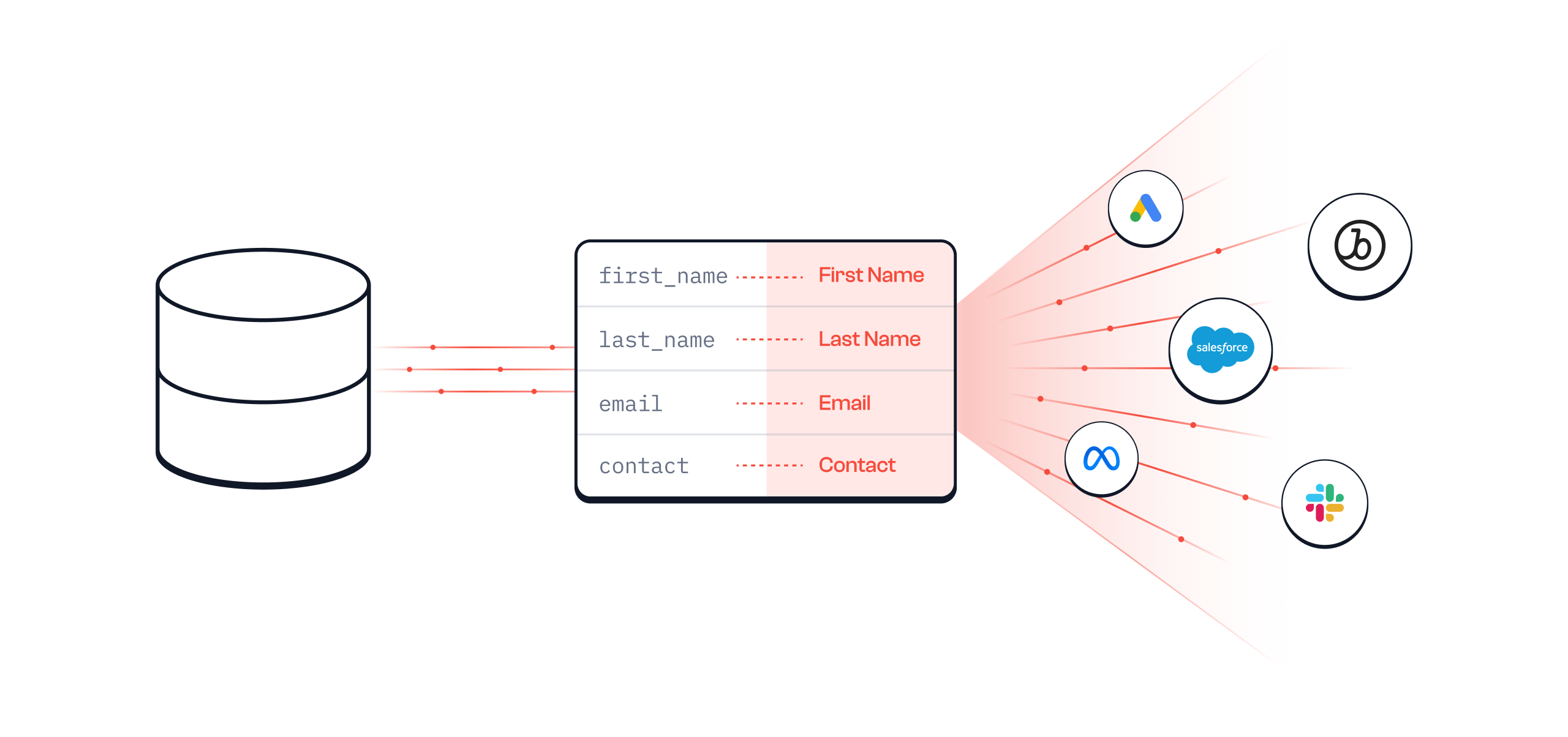 Reverse ETL 101